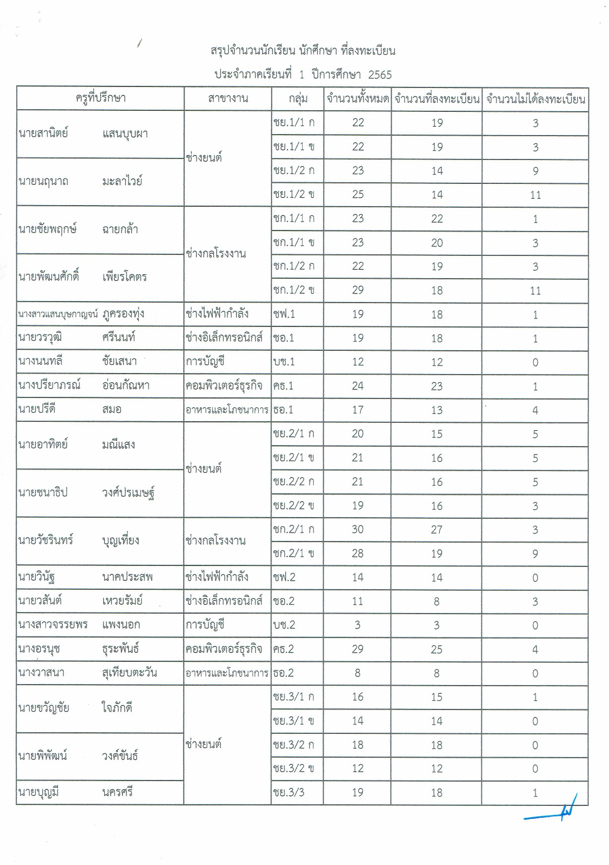 รายงานการลงทะเบียนนักเรียน 1 65 001