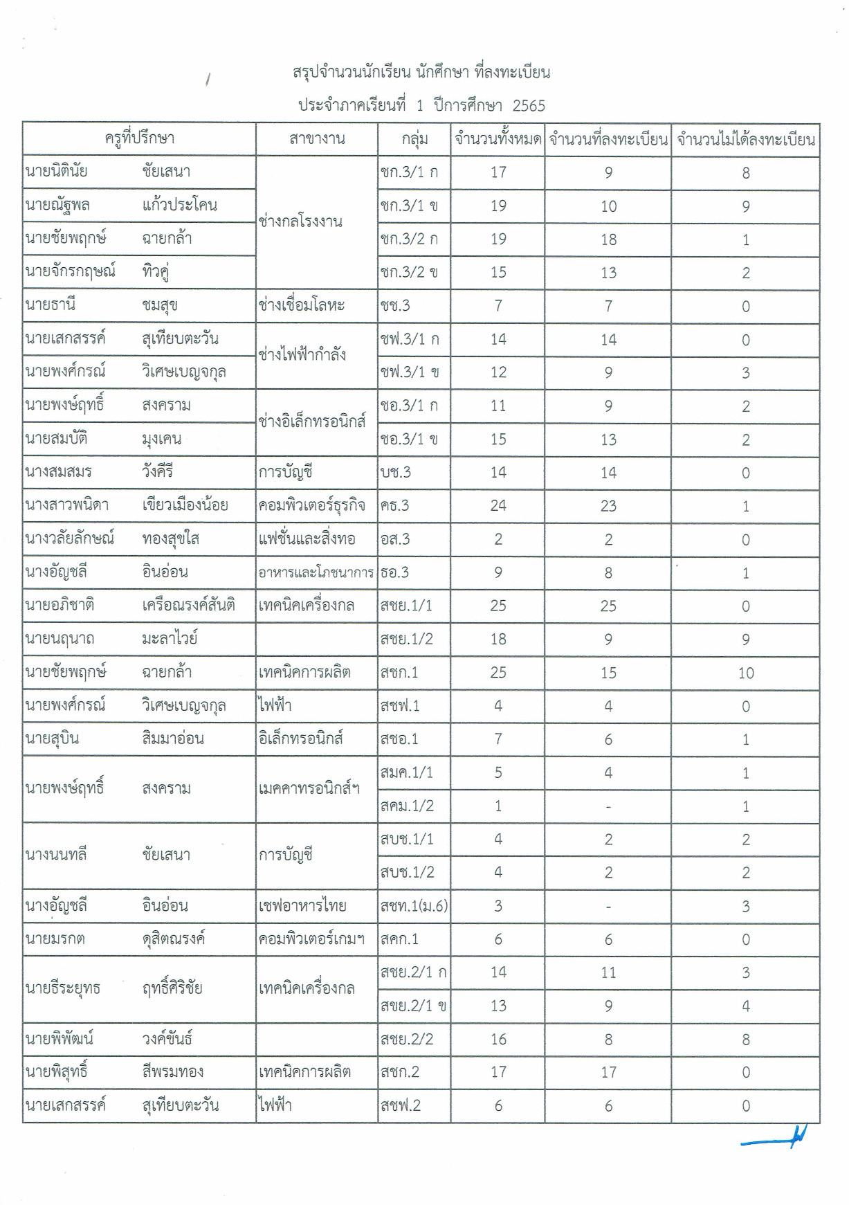 รายงานการลงทะเบียนนักเรียน 1 65 002