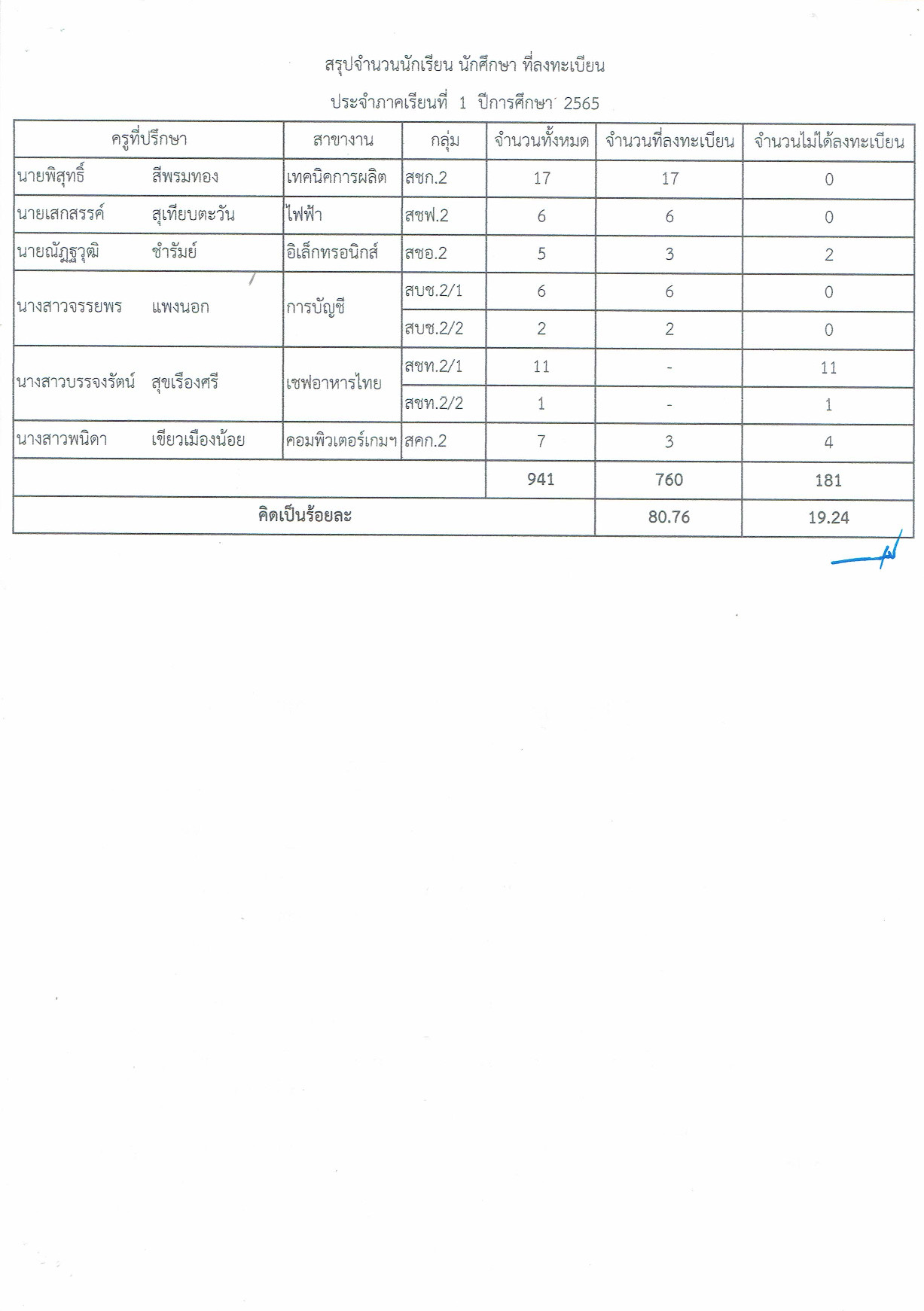 รายงานการลงทะเบียนนักเรียน 1 65 003