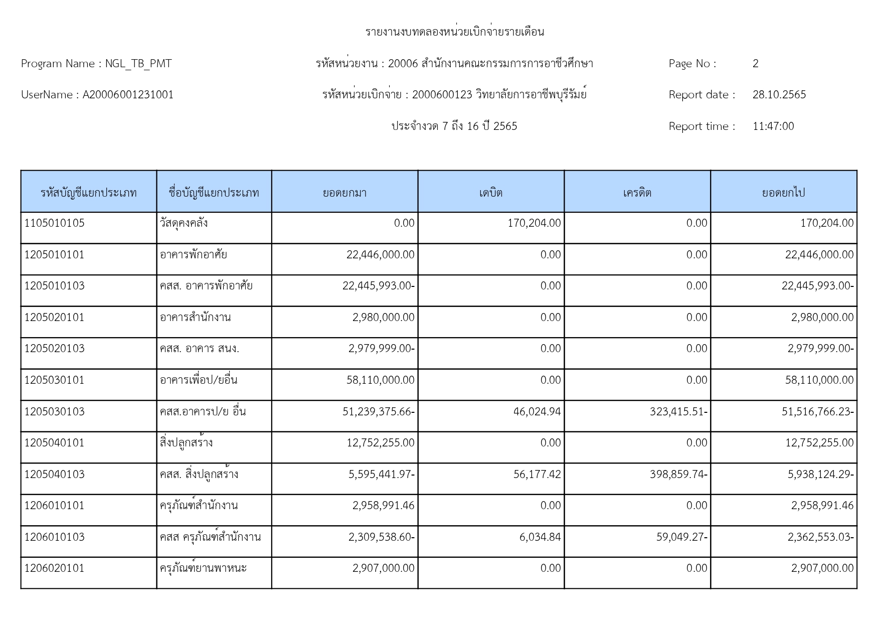 รายงานงบทดลองหน่วยเบิกจ่ายรายเดือน 31 page 0002