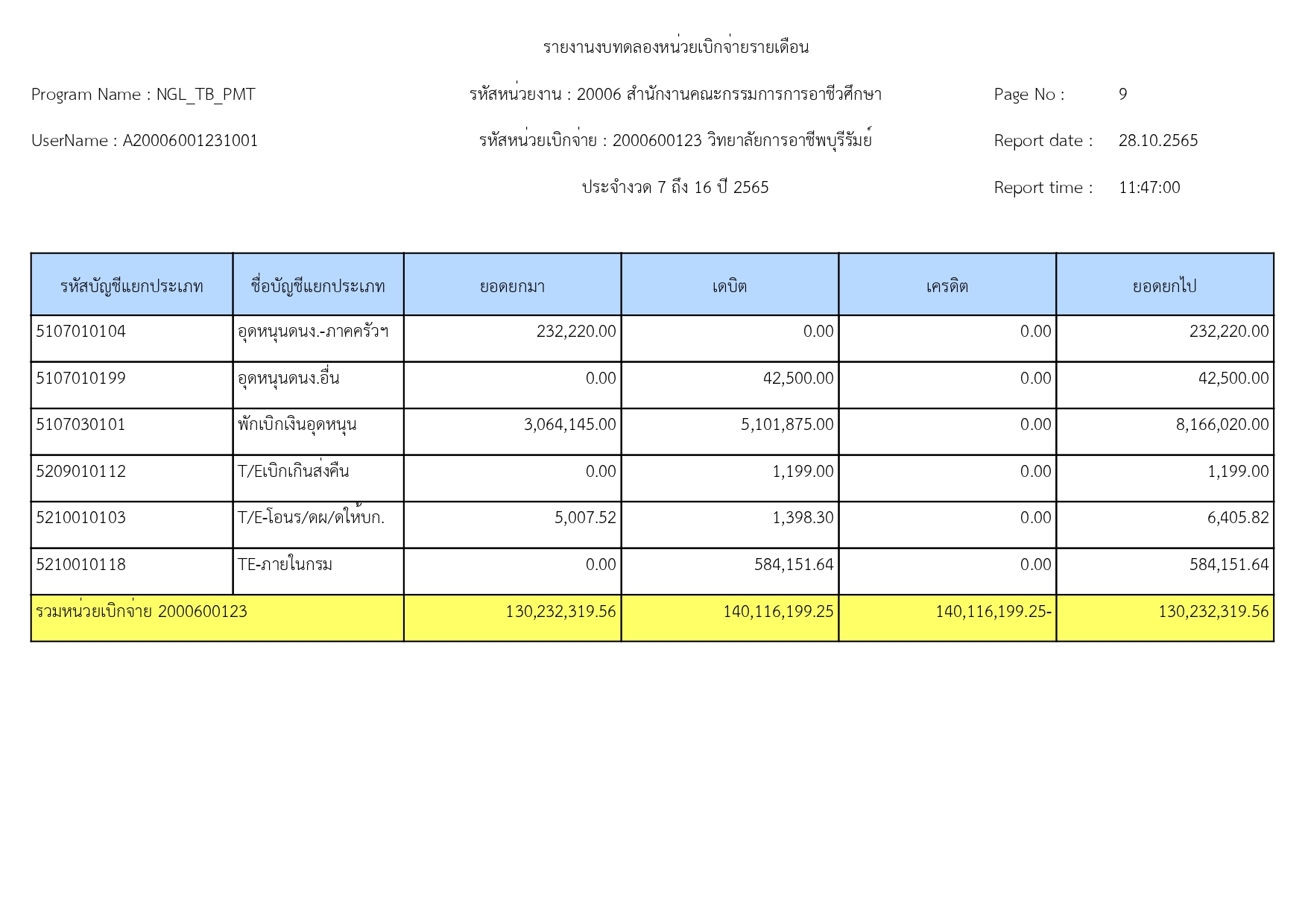 รายงานงบทดลองหน่วยเบิกจ่ายรายเดือน 31 page 0009